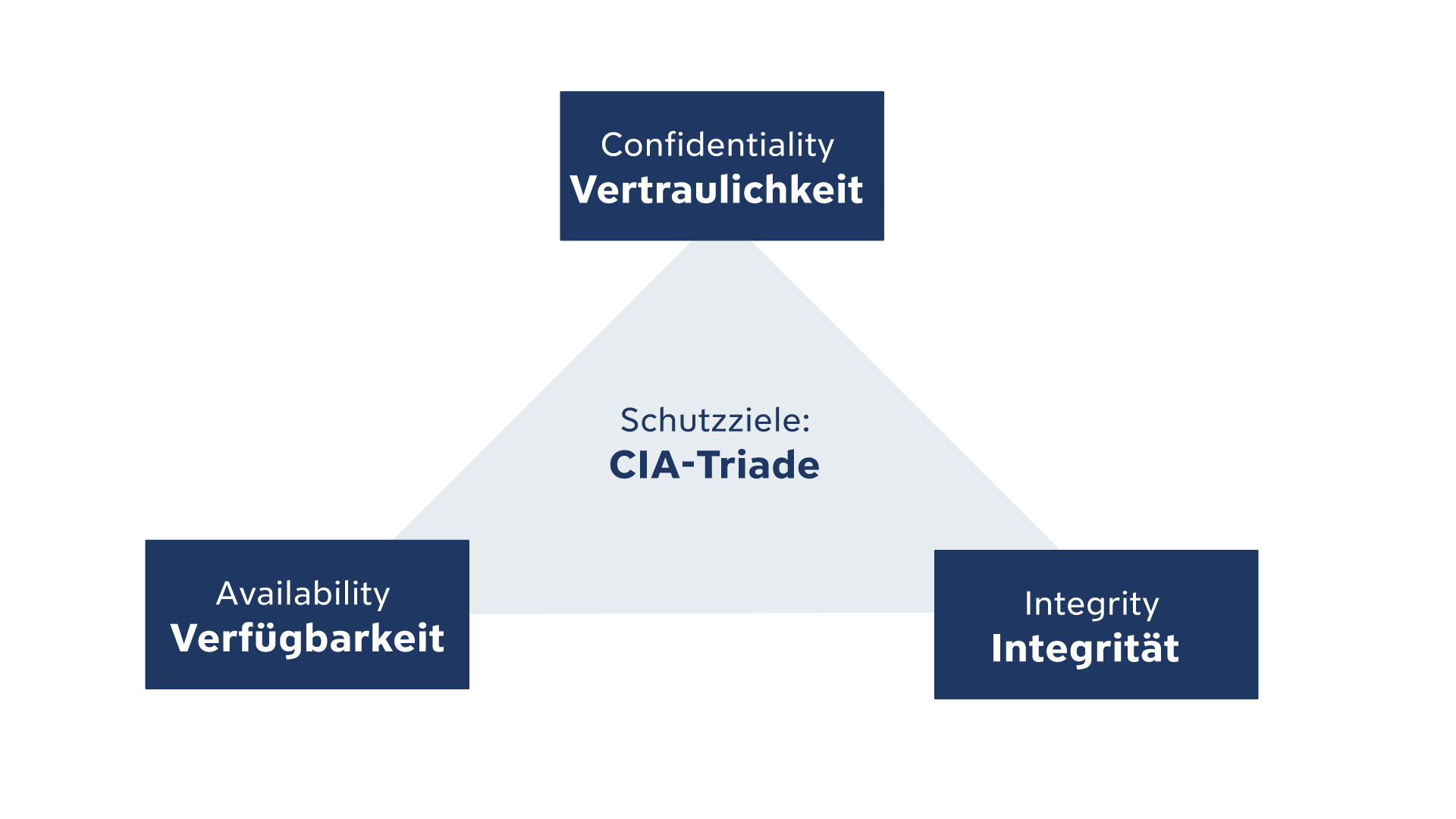 Information security objectives at FAU - the CIA triad